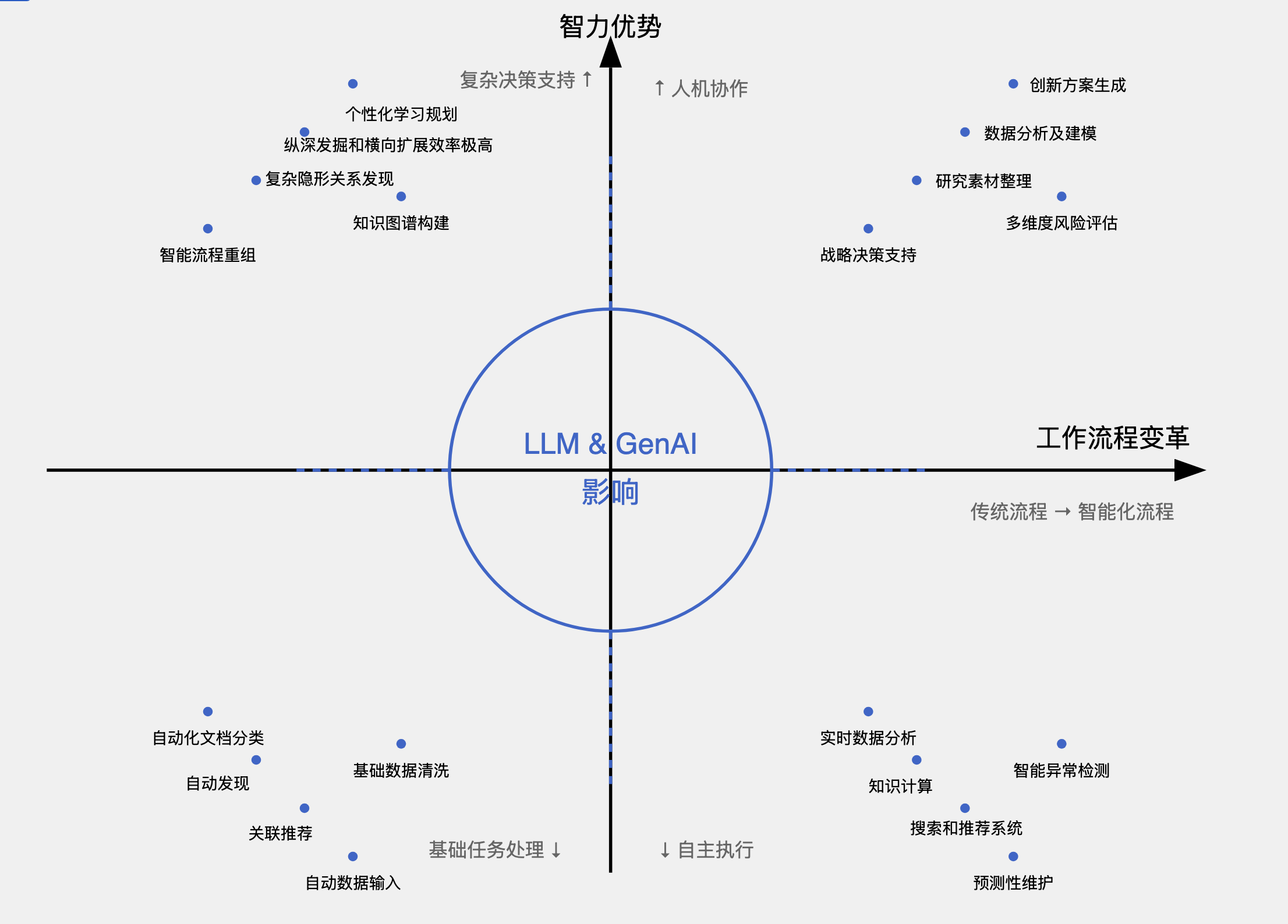 LLM和GenAI应用四象限图